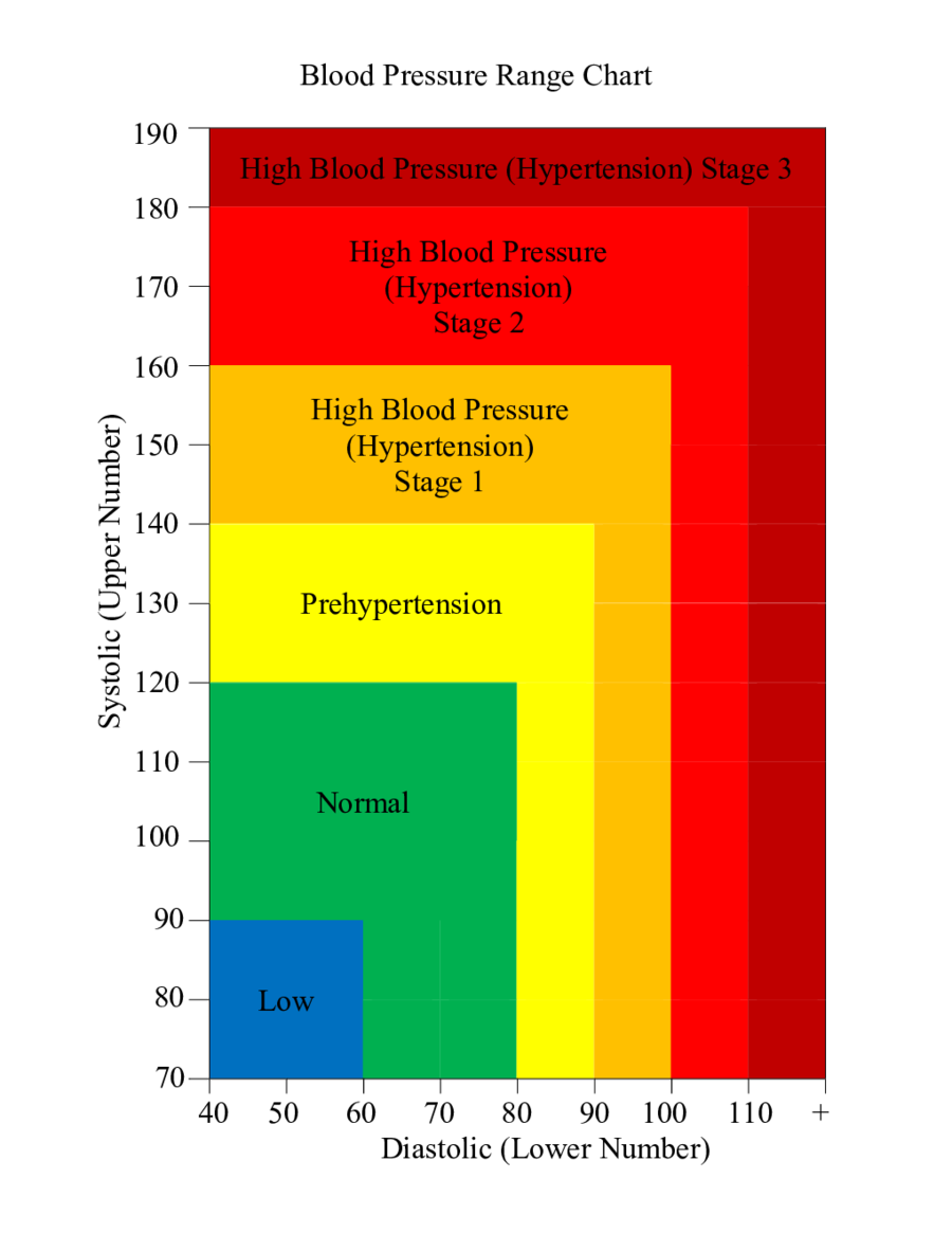 2017 blood pressure guidelines chart for seniors